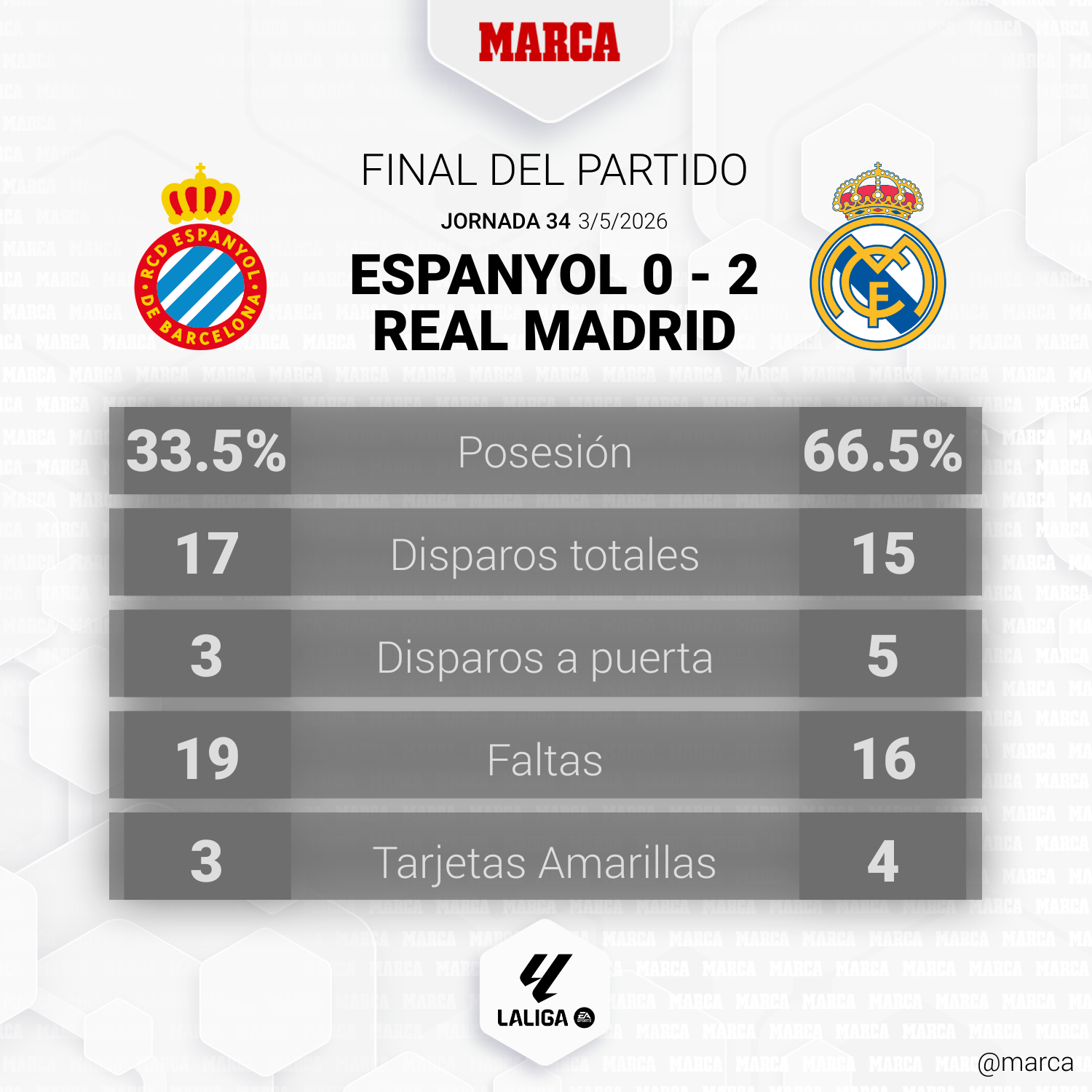 Vinicius Jr. rescata al Real Madrid con doblete ante el Espanyol y pone la mira en el Clásico — image 3