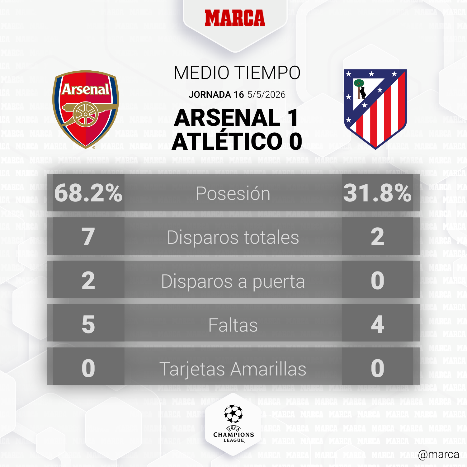 El Atlético de Madrid encaja 74 goles esta temporada, récord bajo Simeone, en un partido de vuelta de semifinales de Champions ante el Arsenal — image 5