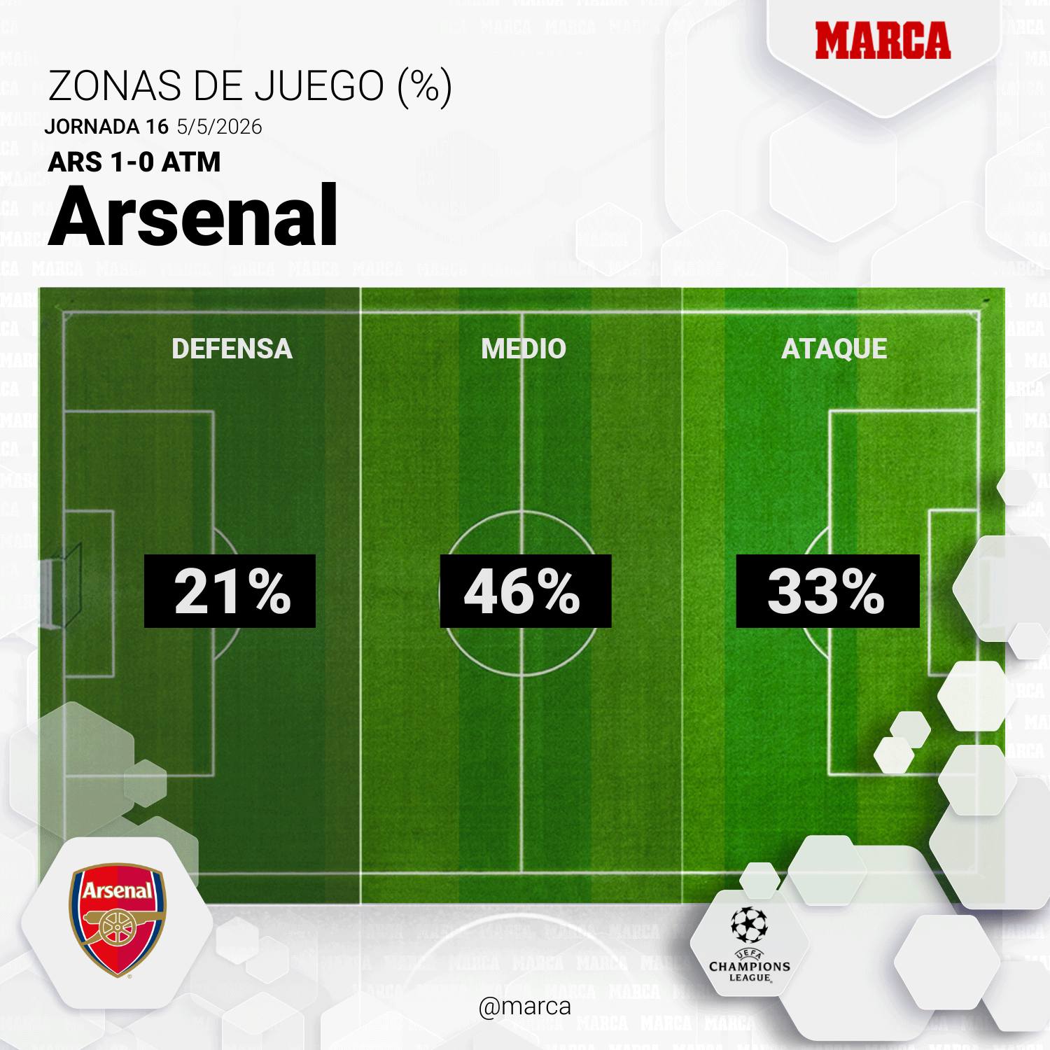 Atlético de Madrid cae ante Arsenal en semifinales de Champions: polémica arbitral y frustración rojiblanca — image 6