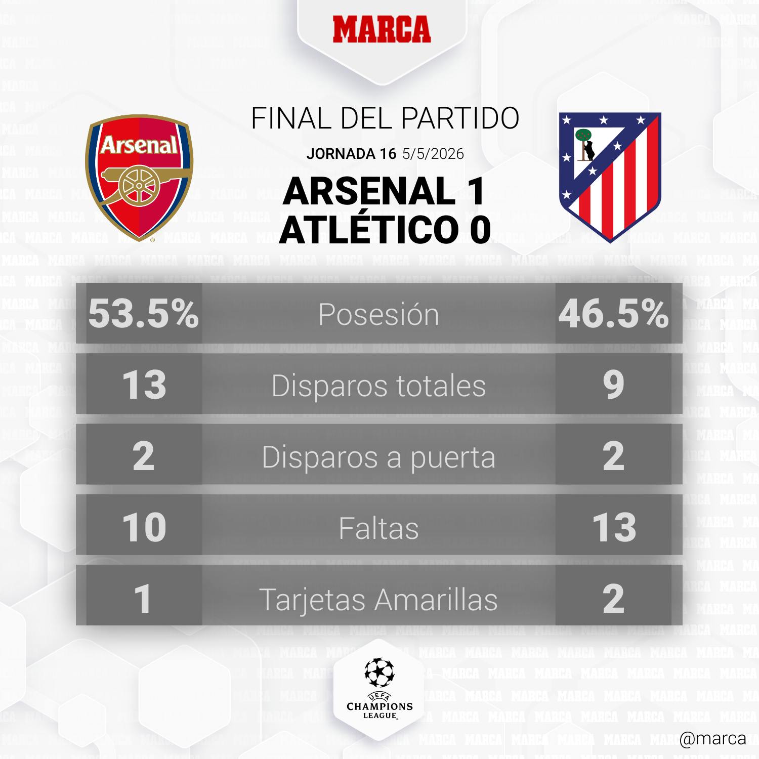 Atlético de Madrid cae ante Arsenal en semifinales de Champions: polémica arbitral y frustración rojiblanca — image 3
