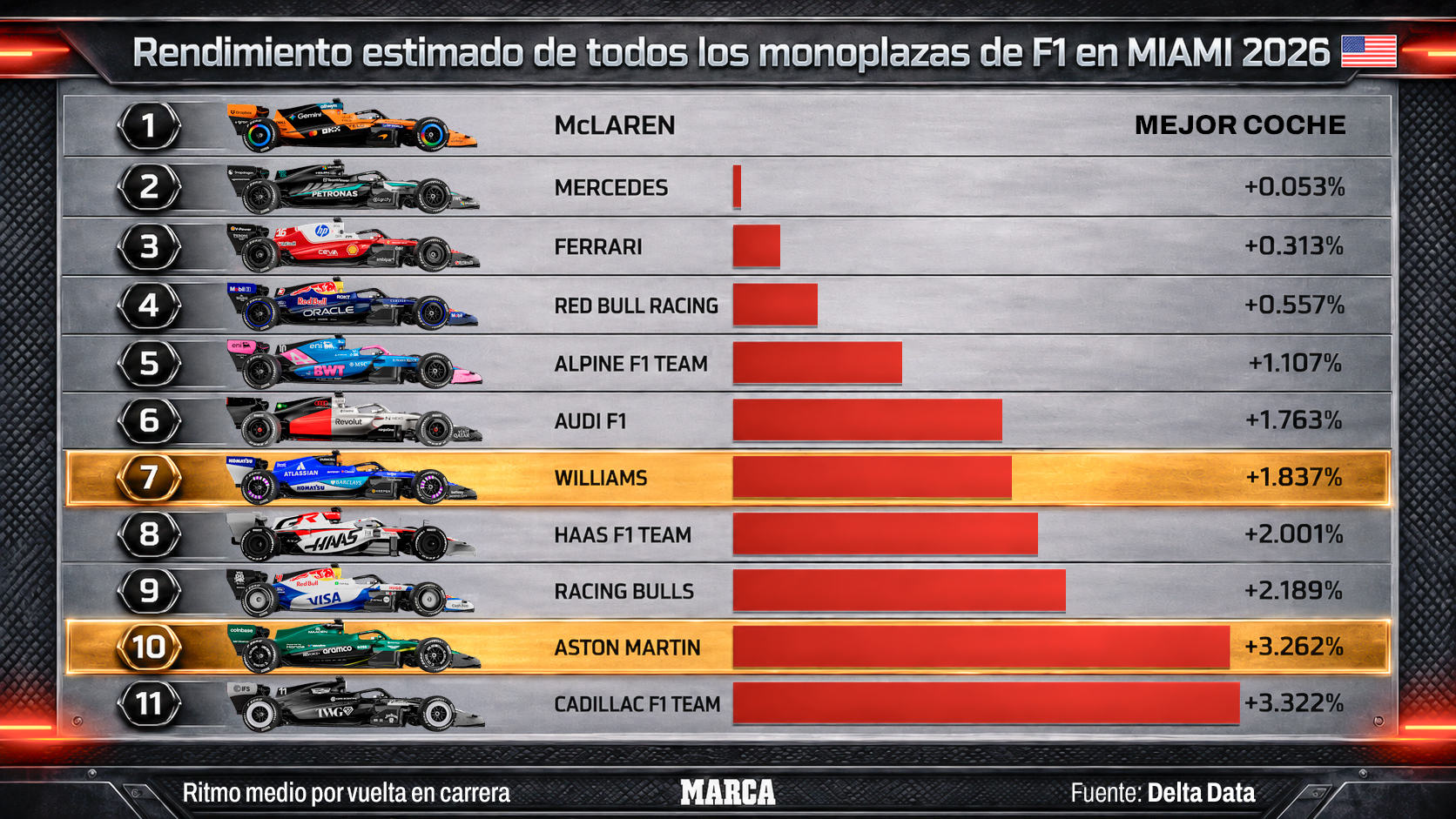 McLaren ya es el más rápido, Williams sube al 7º y Aston Martin sale del último