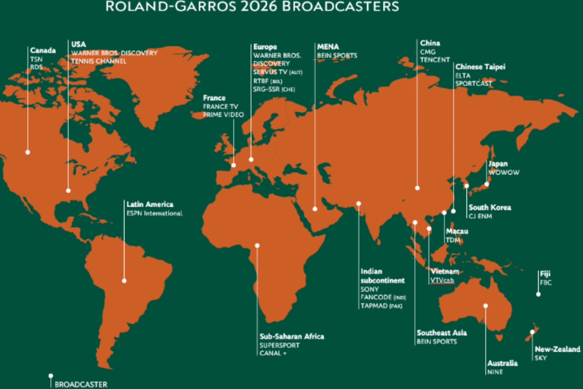 El Roland Garros más global: 170 canales de televisión en 220 países del mundo