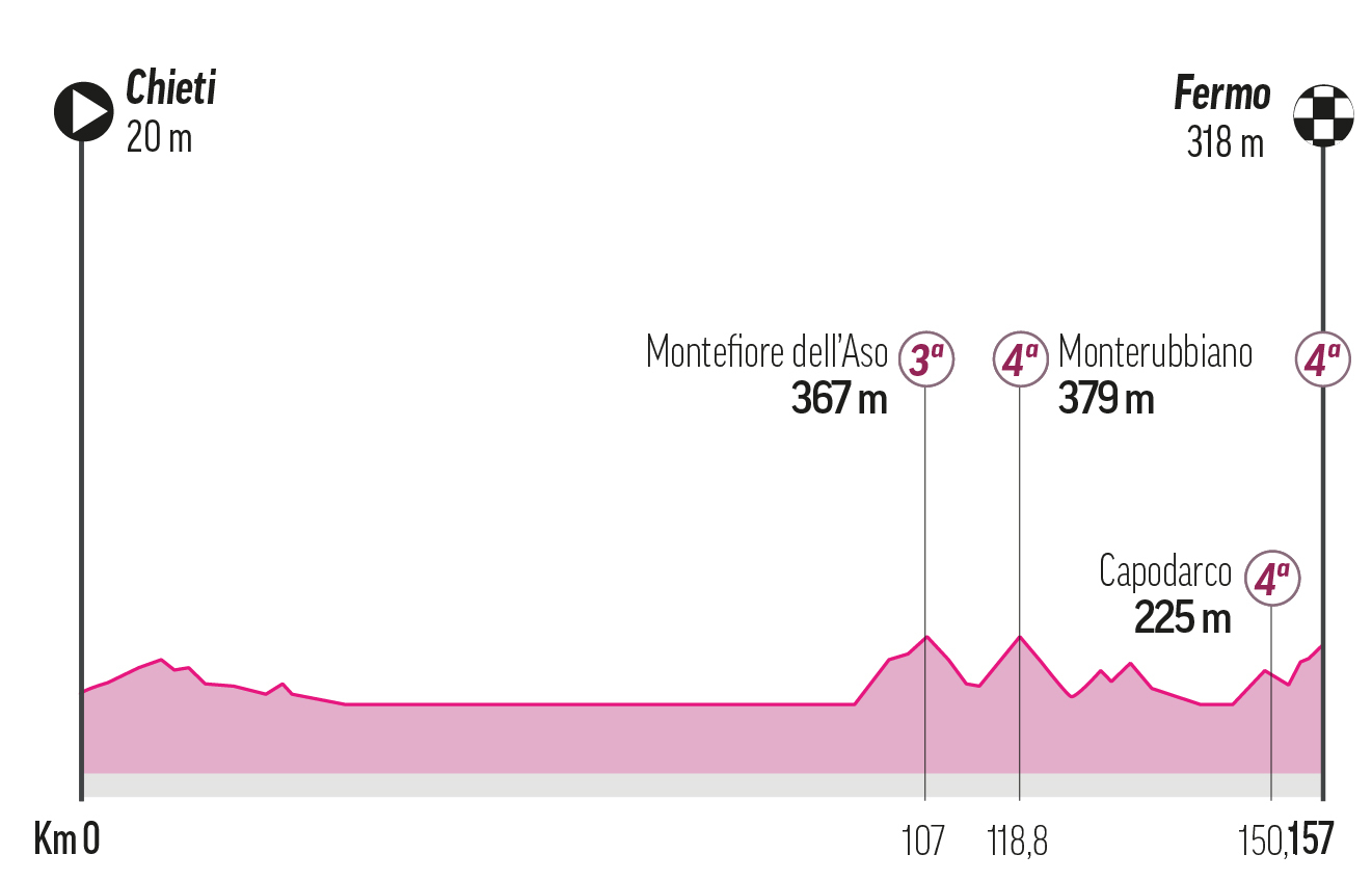 Perfil de la etapa 8 del Giro de Italia: recorrido, horario y dónde ver hoy en TV y online en directo