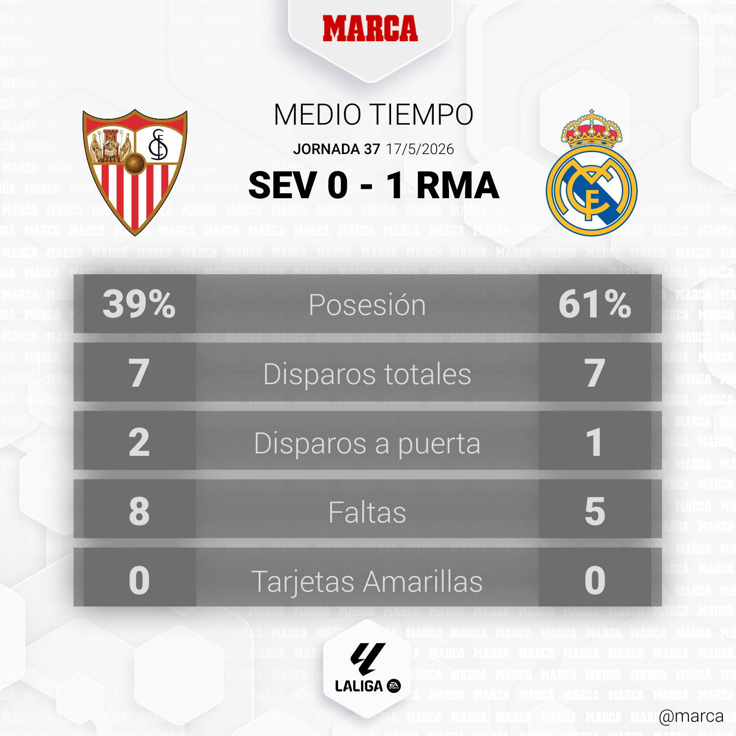 Sevilla - Real Madrid: resumen, resultado y goles