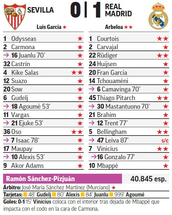 Sevilla - Real Madrid: resumen, resultado y goles
