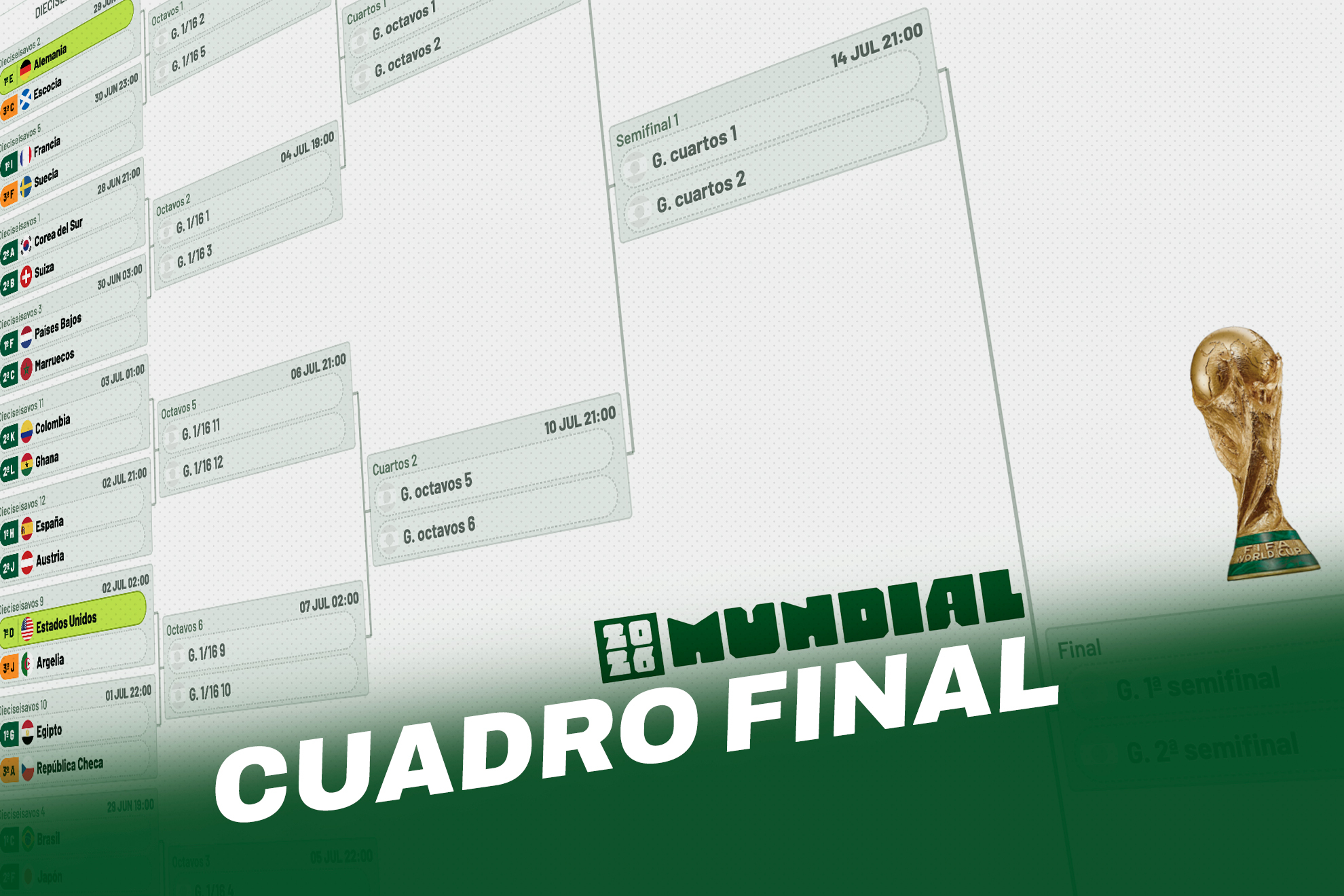 Así está el cuadro del Mundial hoy: selecciones clasificadas y posibles cruces de dieciseisavos en directo