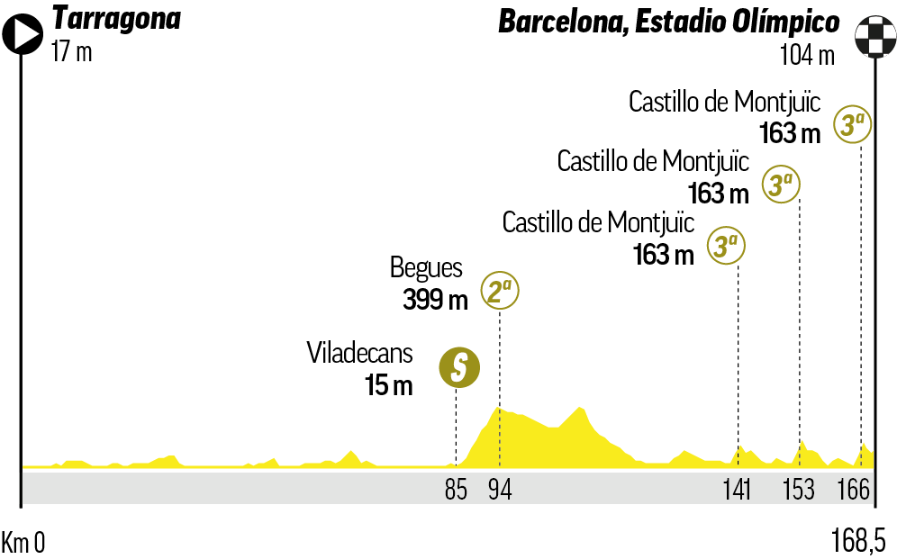 Etapa 2 del Tour de Francia: recorrido, perfil, horario y dónde ver hoy en TV y online en directo