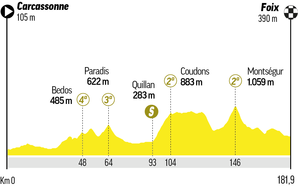 Etapa 4 del Tour de Francia: recorrido, perfil, horario y dónde ver hoy en TV y online en directo