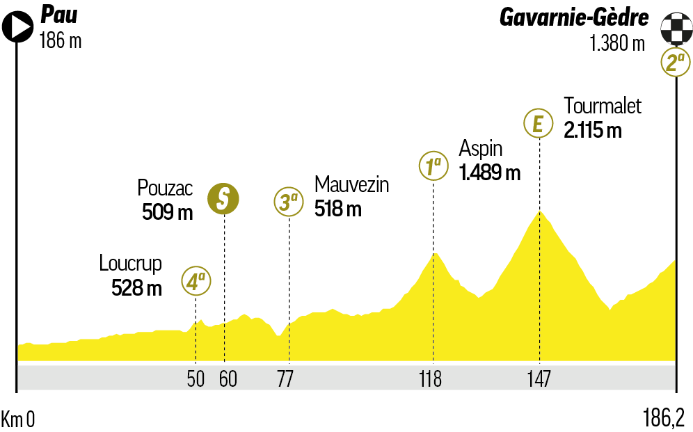 Etapa 6 del Tour de Francia: recorrido, perfil, horario y dónde ver hoy en TV y online en directo