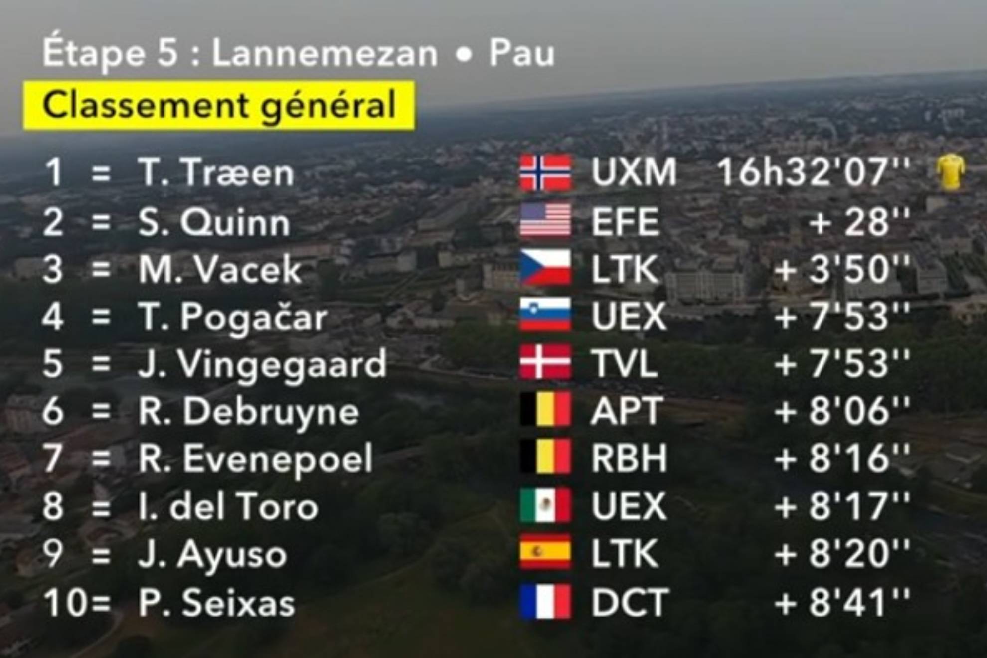 Así está la clasificación general del Tour de Francia tras la etapa 5