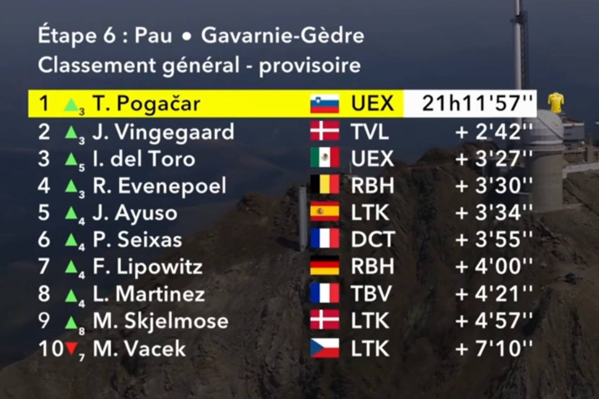 Así está la clasificación general del Tour de Francia tras la etapa 6