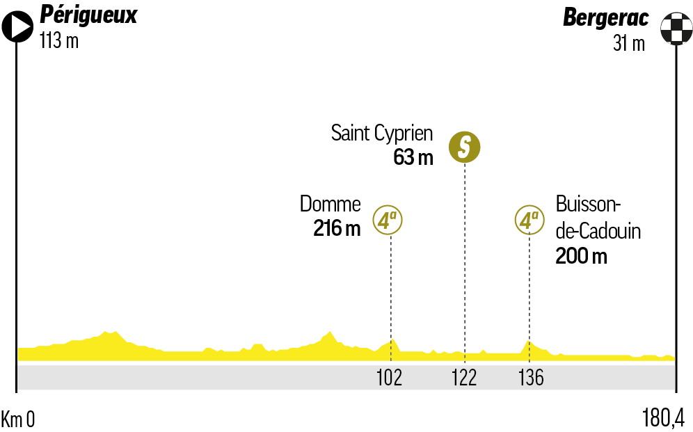 A qué hora es la etapa 8 del Tour de Francia: recorrido, perfil, horario y dónde ver en TV y online en directo