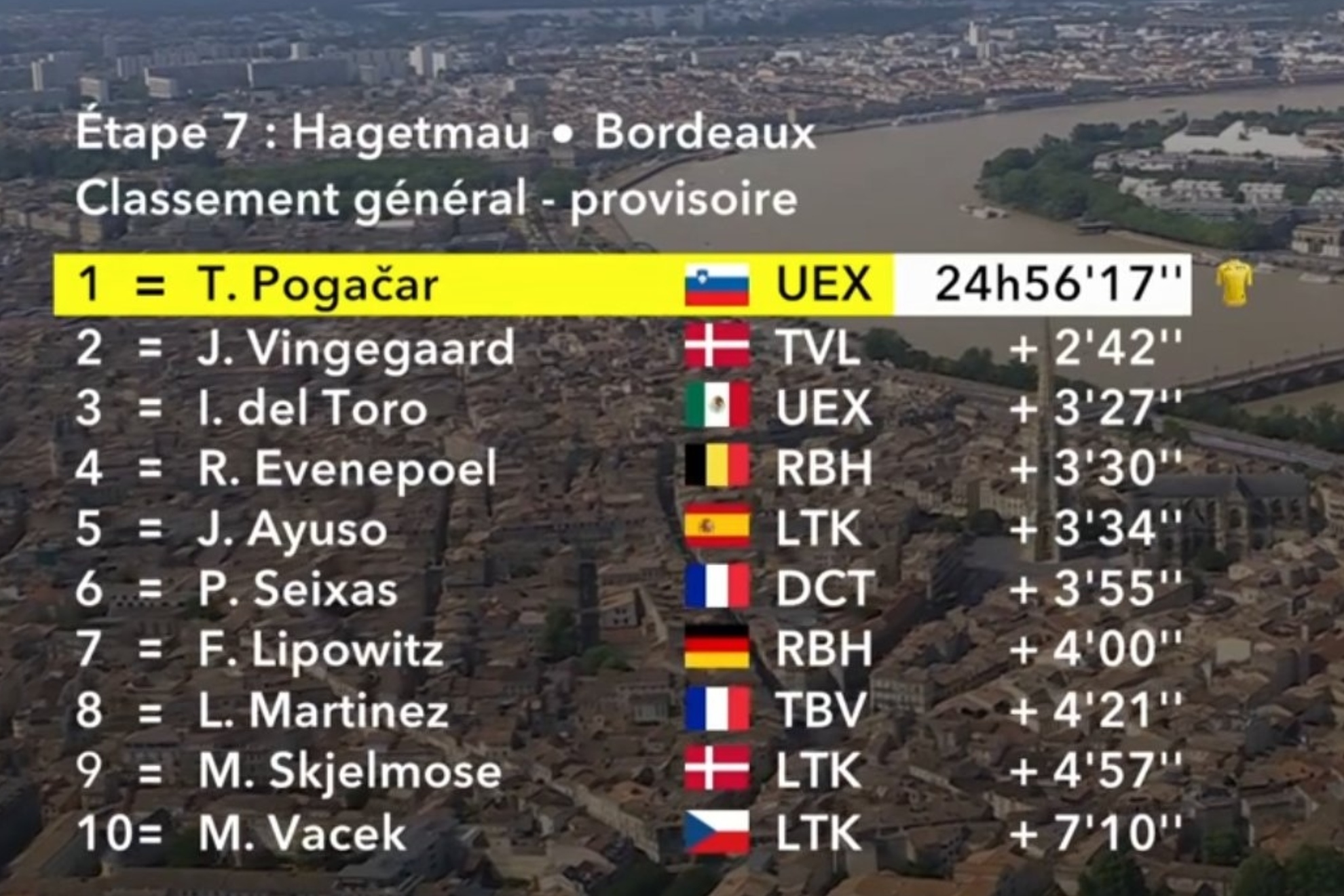 Así está la clasificación general del Tour de Francia tras la etapa 7