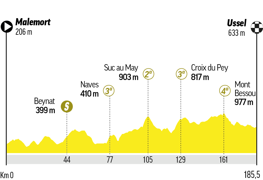 A qué hora es la etapa 9 del Tour de Francia: recorrido, perfil, horario y dónde ver en TV y online en directo