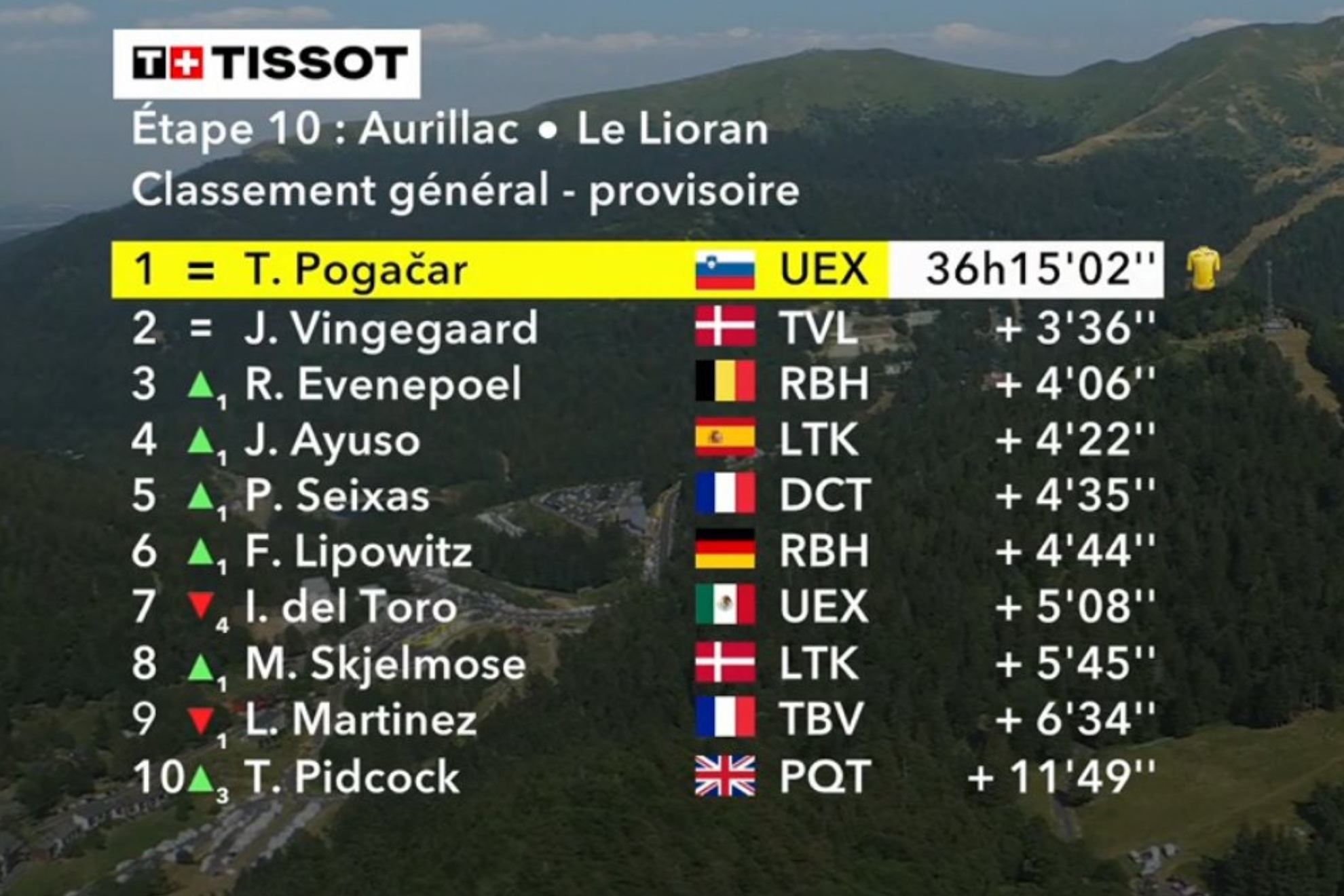 Así queda la clasificación general del Tour de Francia tras la etapa 10: Pogacar es más líder