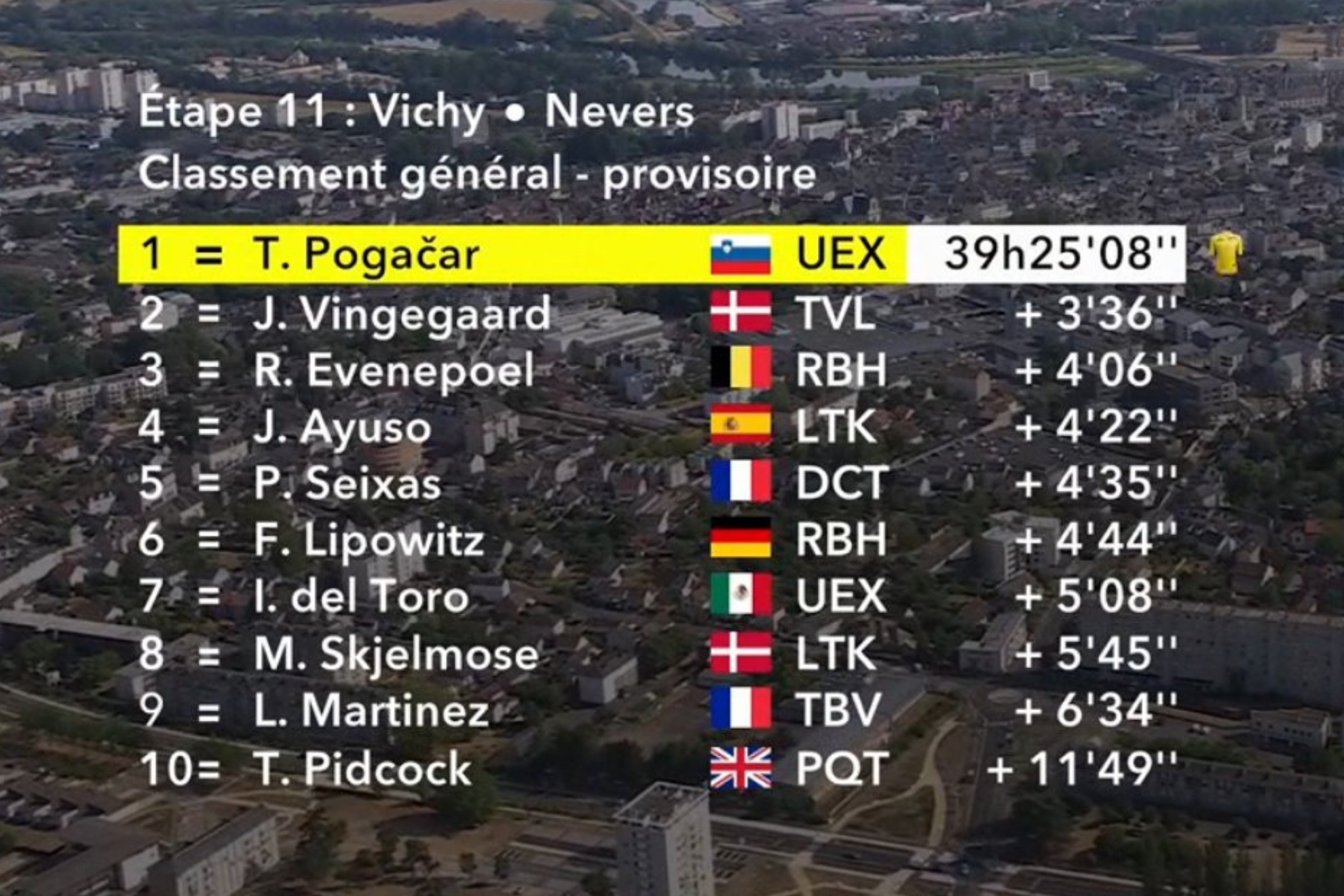 Así queda la clasificación general del Tour de Francia tras la etapa 11: Pogacar, otro día de amarillo