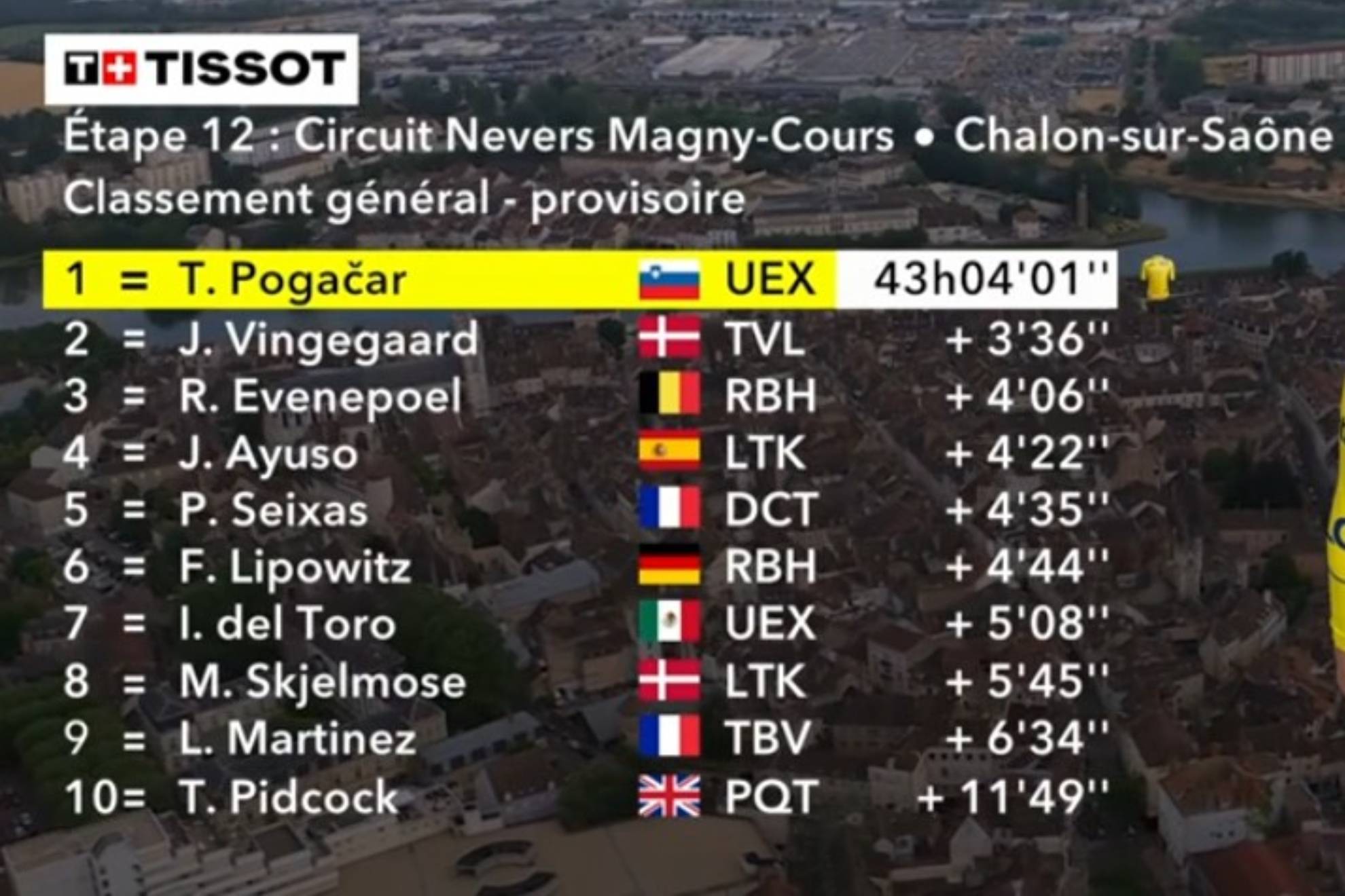 Así está la clasificación general del Tour de Francia tras la etapa 12