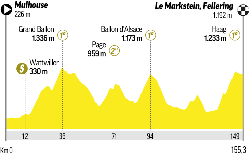 A qué hora es la etapa 14 del Tour de Francia: horario, recorrido, perfil y dónde ver en TV y online