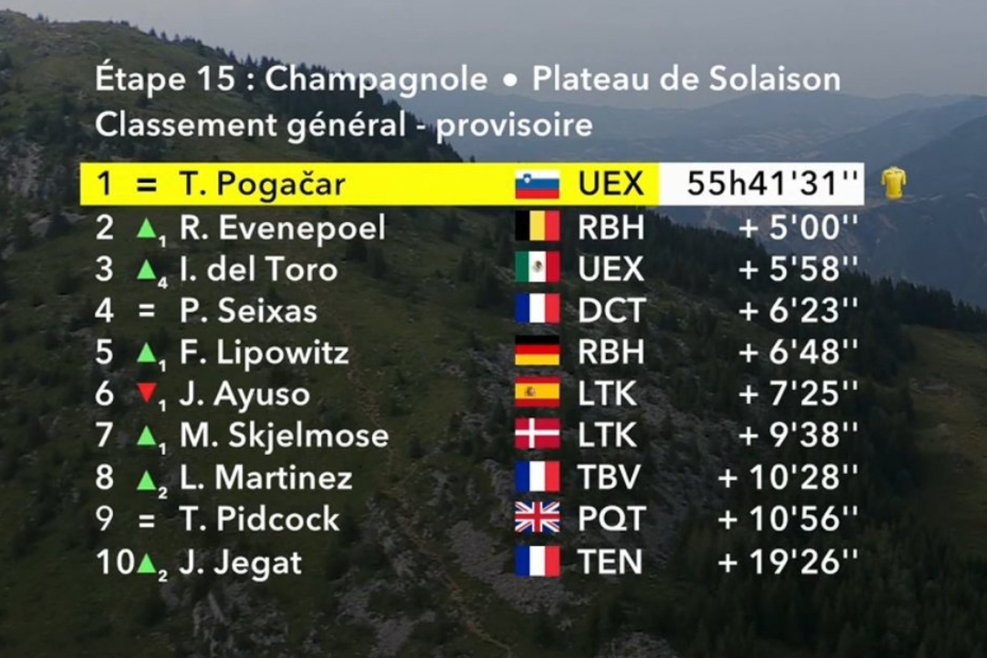 Así está la clasificación general del Tour de Francia tras la etapa 15