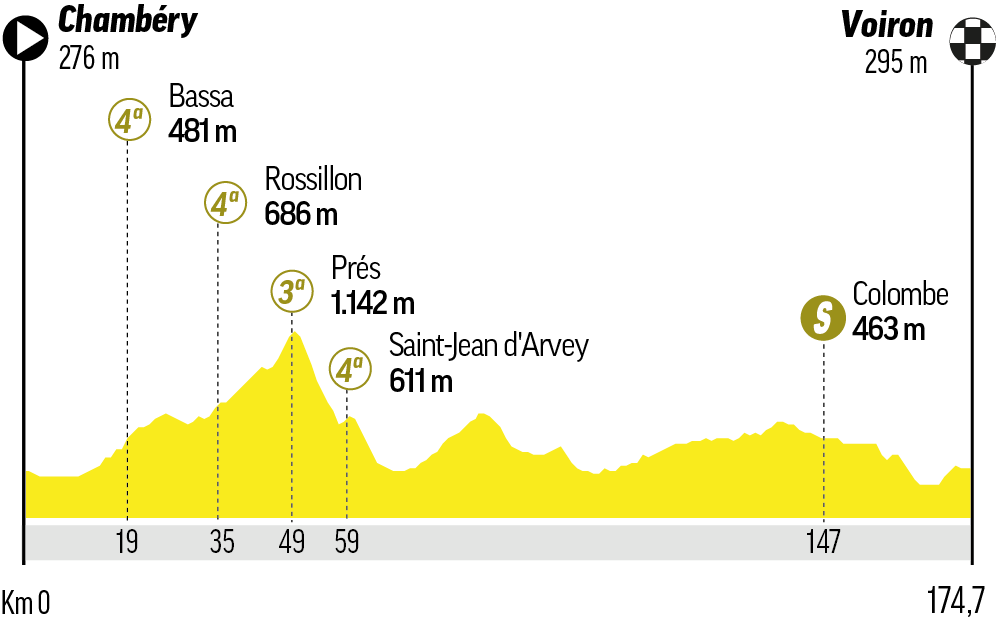 A qué hora es la etapa 17 del Tour de Francia: horario, recorrido, perfil y dónde ver en TV y online