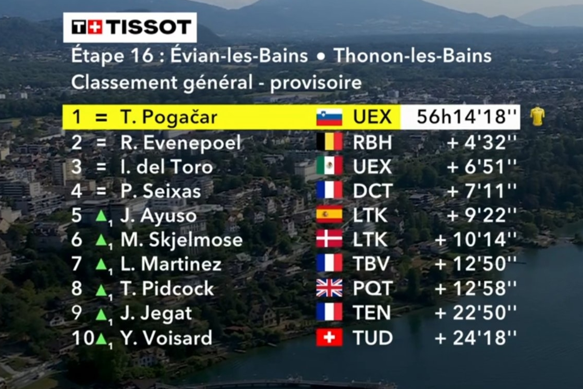 Así está la clasificación general del Tour de Francia tras la etapa 16