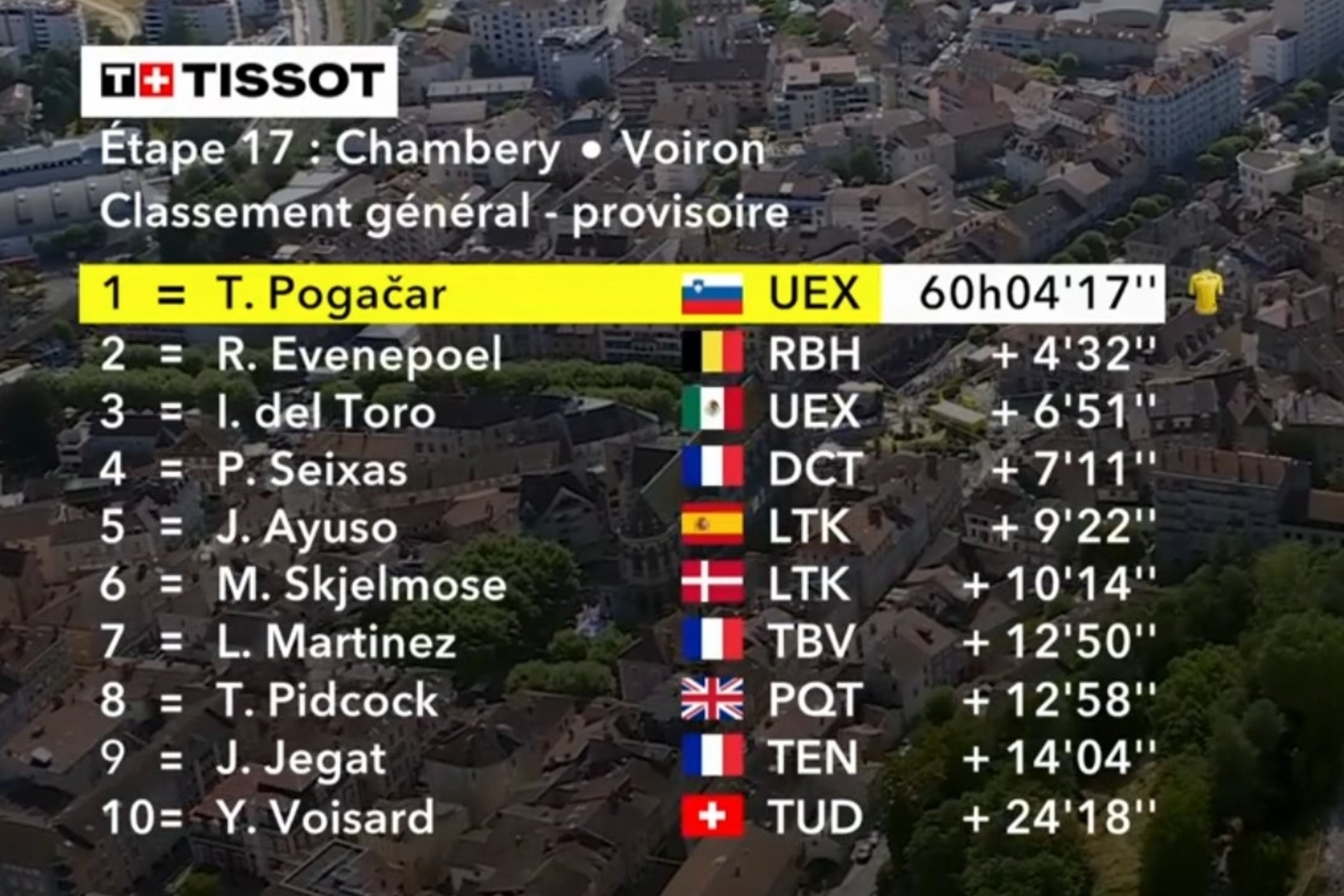 Así está la clasificación general del Tour de Francia tras la etapa 17