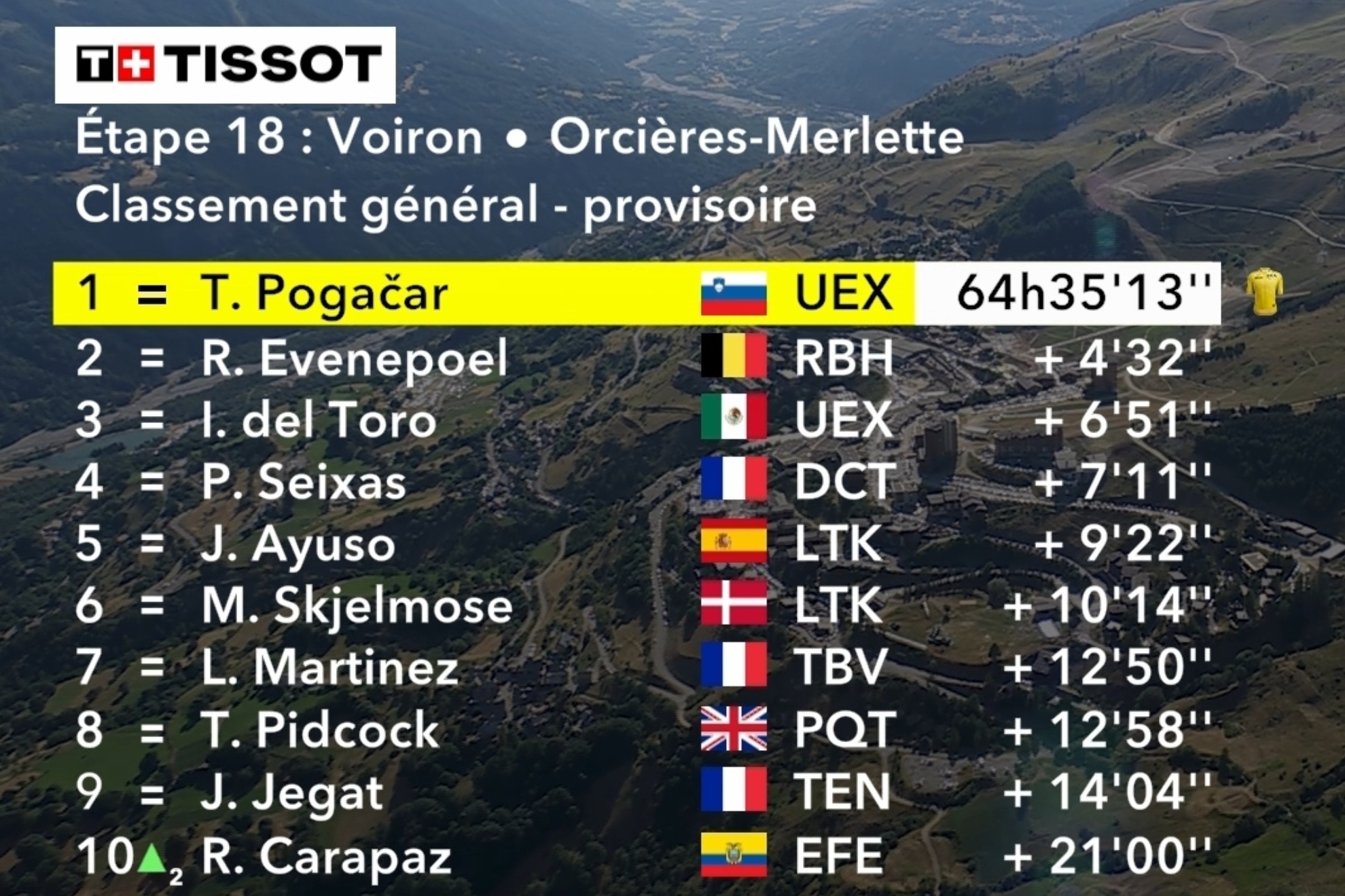 Así está la clasificación general del Tour de Francia tras la etapa 18