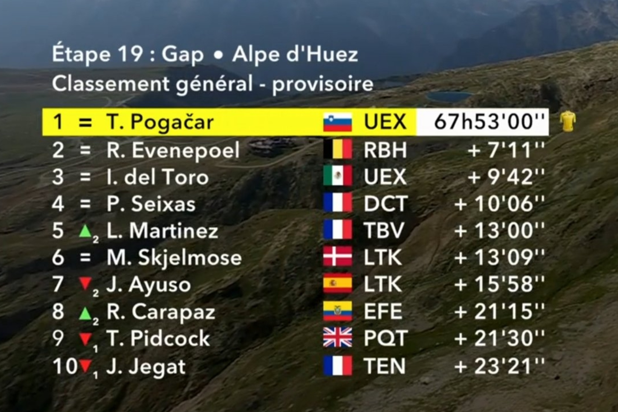 Así está la clasificación general del Tour de Francia tras la etapa 19