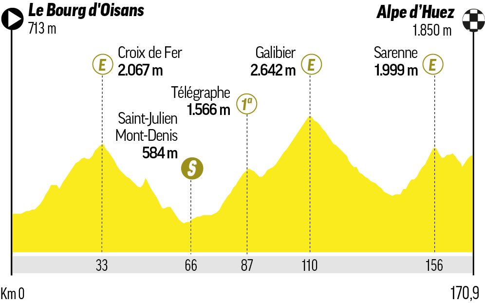 A qué hora es la etapa 20 del Tour de Francia: recorrido, horario, perfil y dónde ver en TV y online la doble ascensión a Alpe D'Huez