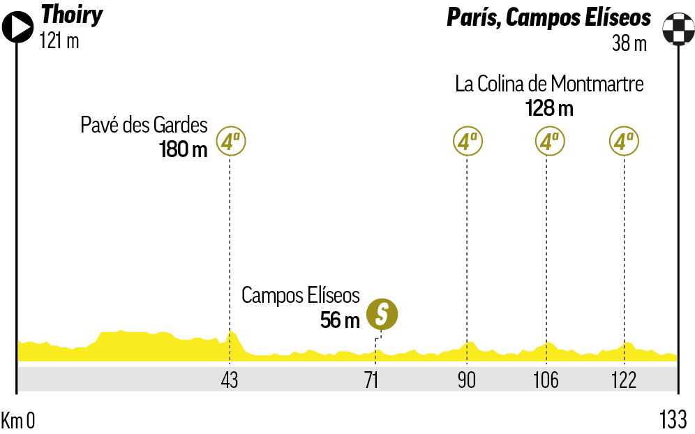 A qué hora es la etapa 21 del Tour de Francia: recorrido, horario, perfil y dónde ver en TV y online