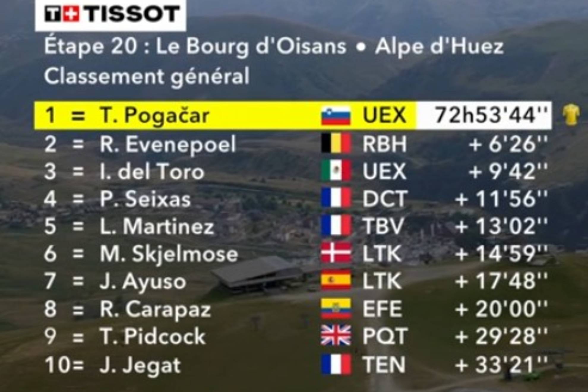 Así está la clasificación general del Tour de Francia tras la etapa 20
