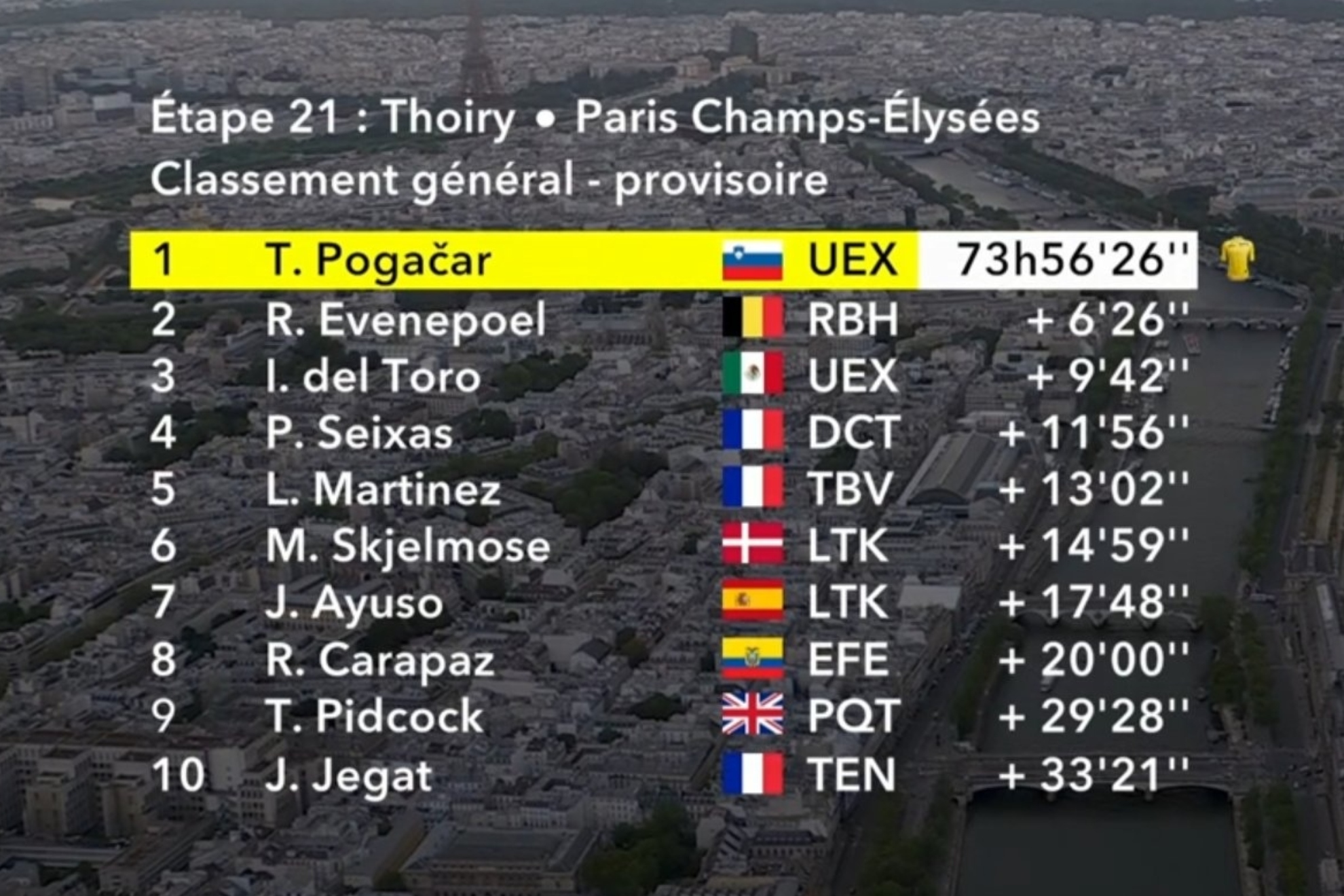 Así queda la clasificación general del Tour de Francia tras la etapa 21
