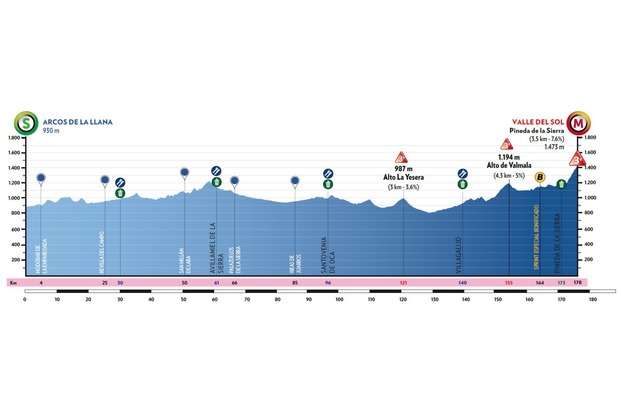 Etapa 2 de la Vuelta a Burgos: recorrido, perfil, horario y dónde ver hoy en TV y online en directo