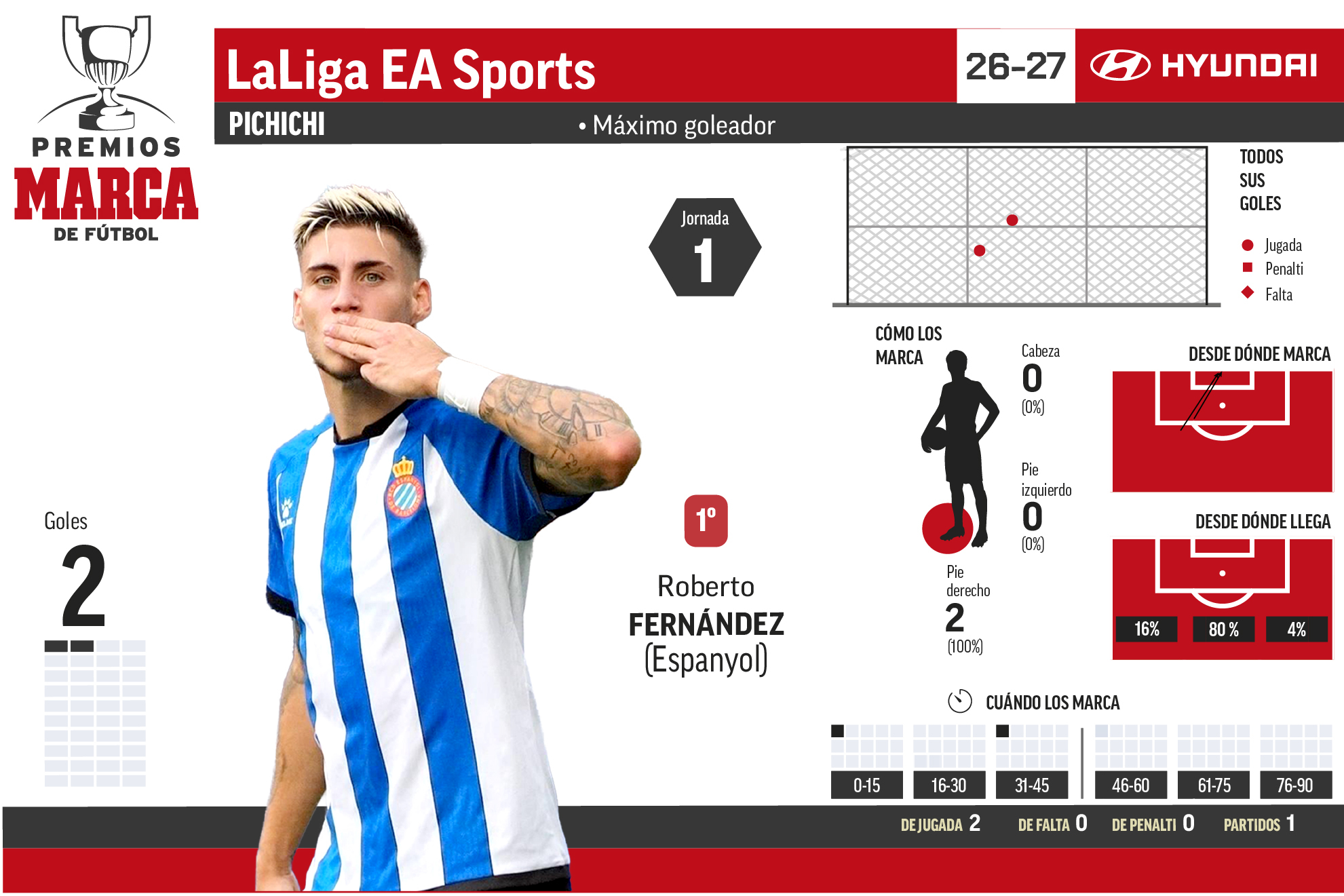 Tenaglia es el primero de la lista de goleadores