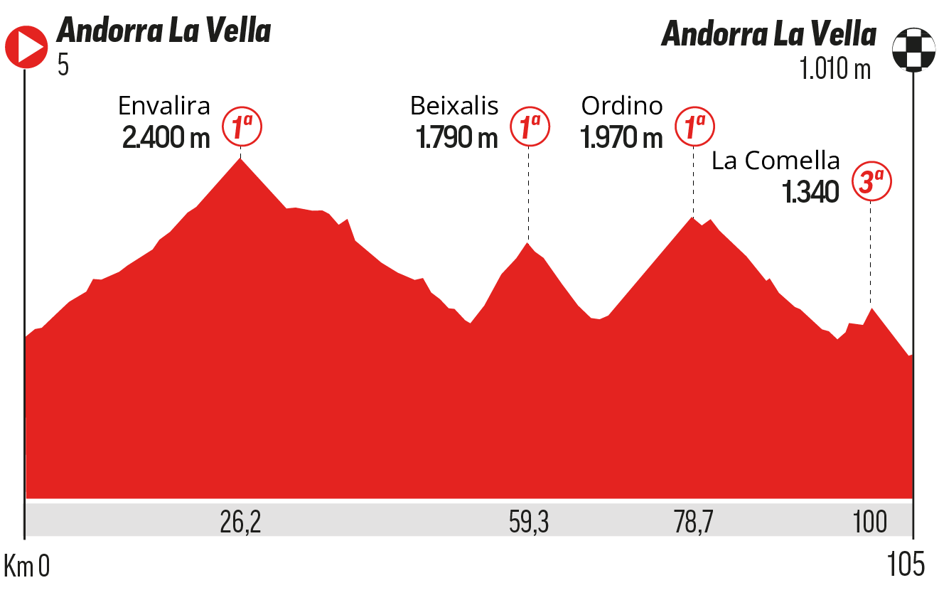 Vuelta a España, etapa 4: recorrido, perfil, horario y dónde ver hoy en TV y online en directo