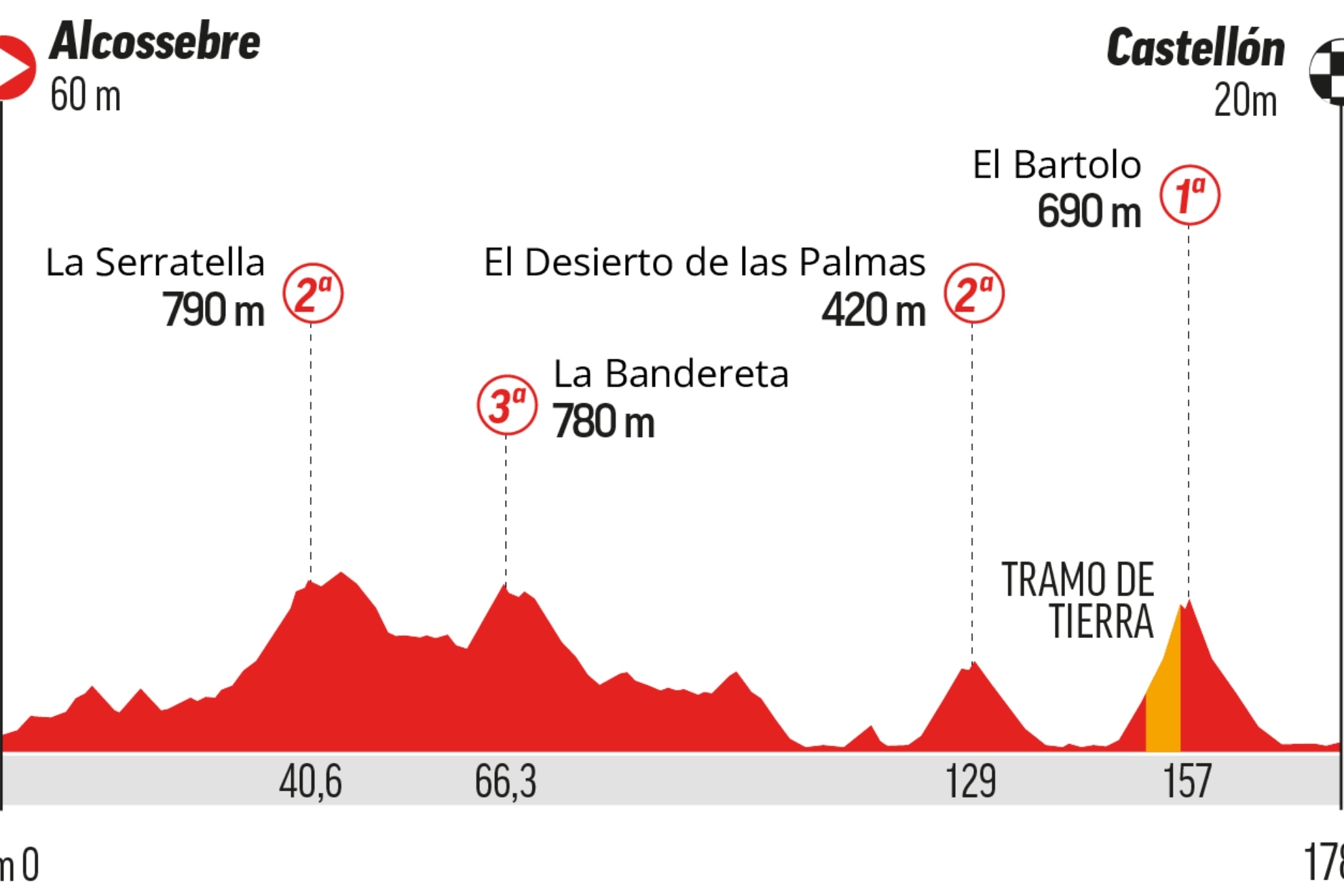 A qué hora es la Vuelta a España, etapa 6: recorrido, perfil, horario y dónde ver hoy en TV y online en directo