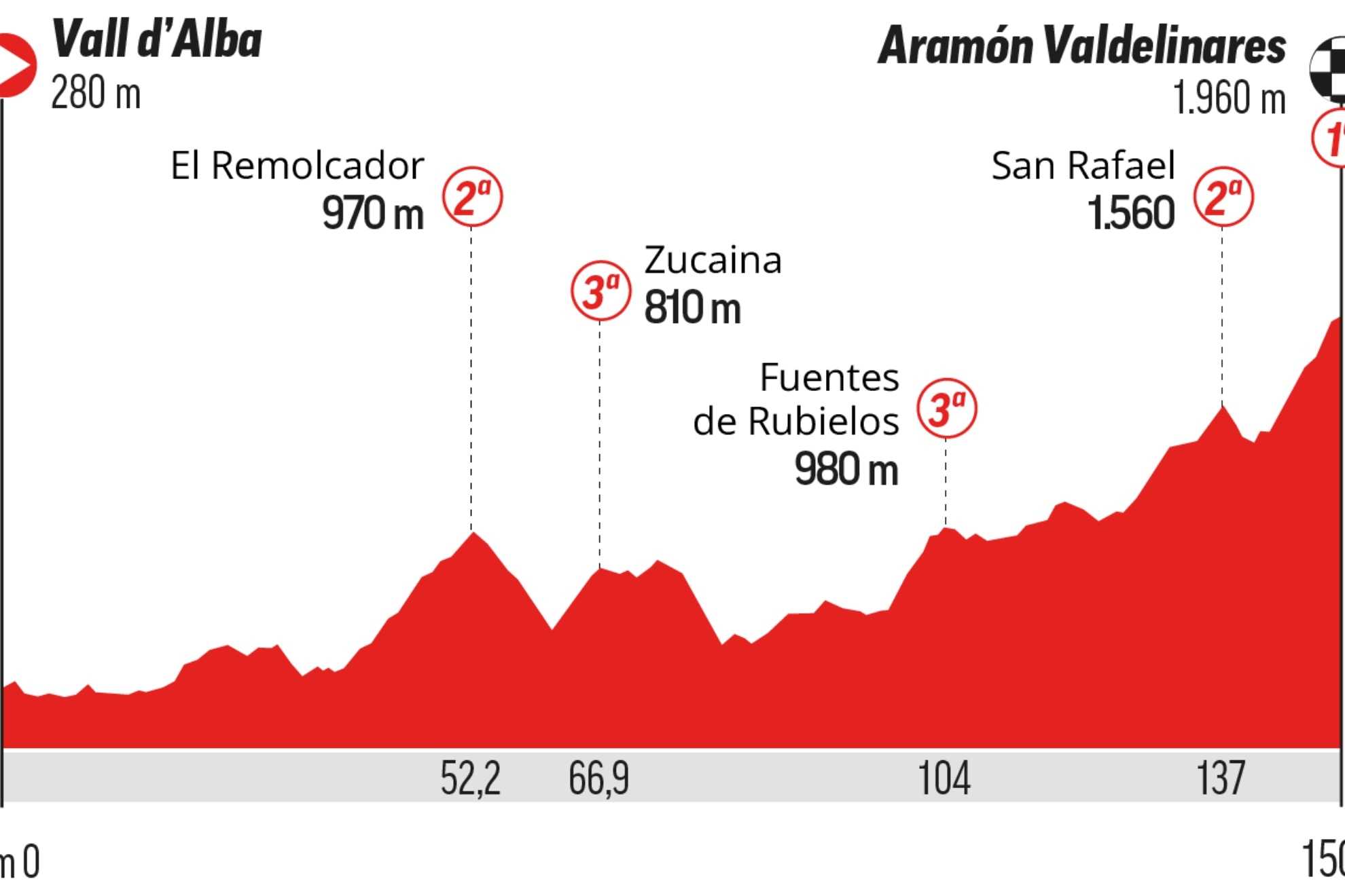 A qué hora es la Vuelta a España, etapa 7: recorrido, perfil, horario y dónde ver hoy en TV y online
