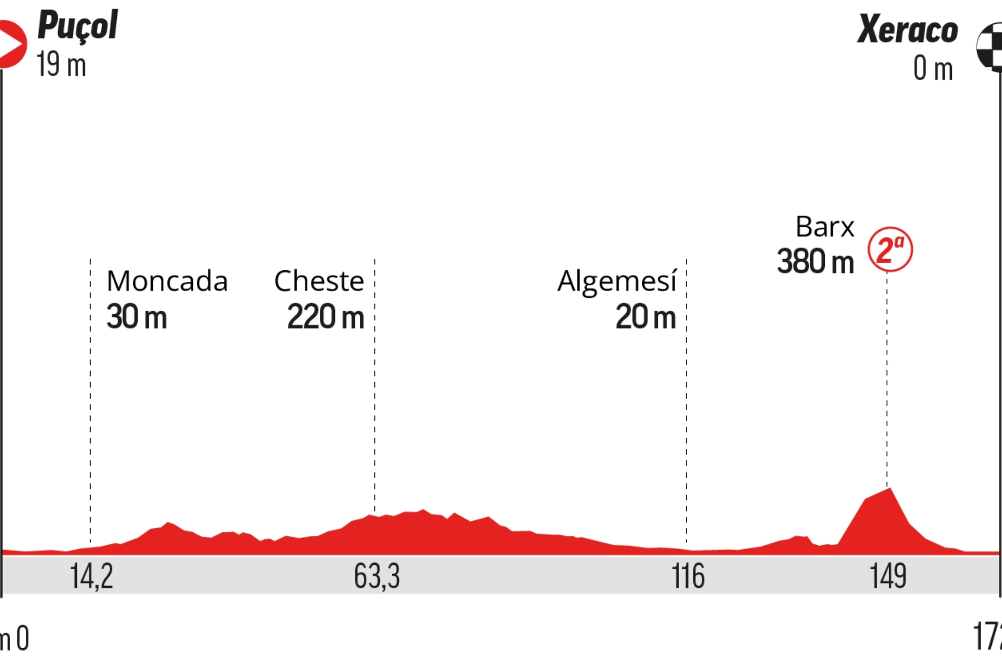 A qué hora es la Vuelta a España, etapa 8: recorrido, perfil, horario y dónde ver hoy en TV y online