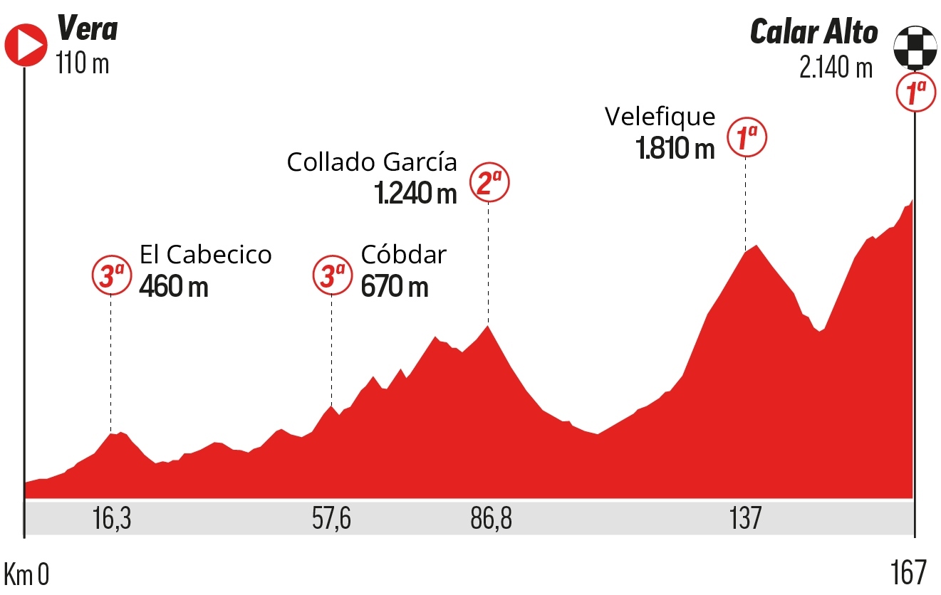 A qué hora es la Vuelta a España, etapa 12: perfil, recorrido, horario y dónde ver en TV y online