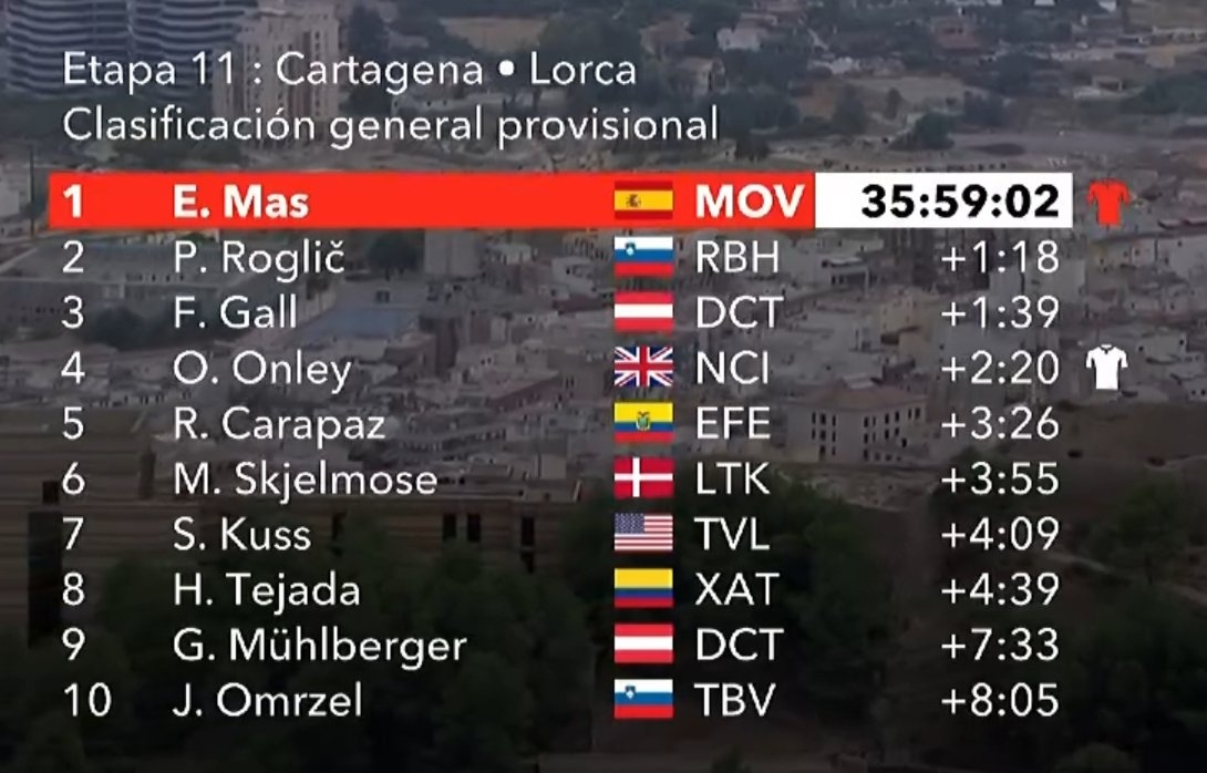 Así está la clasificación general de LaVuelta tras la etapa 11: Enric Mas vuelve de rojo a la montaña