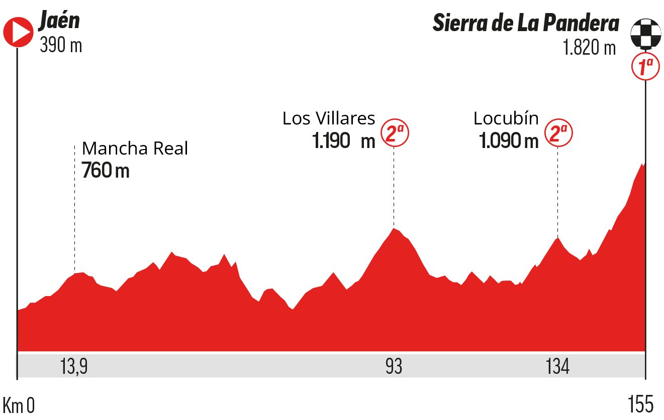 A qué hora es la Vuelta a España, etapa 14: perfil, recorrido, horario y dónde ver hoy en TV