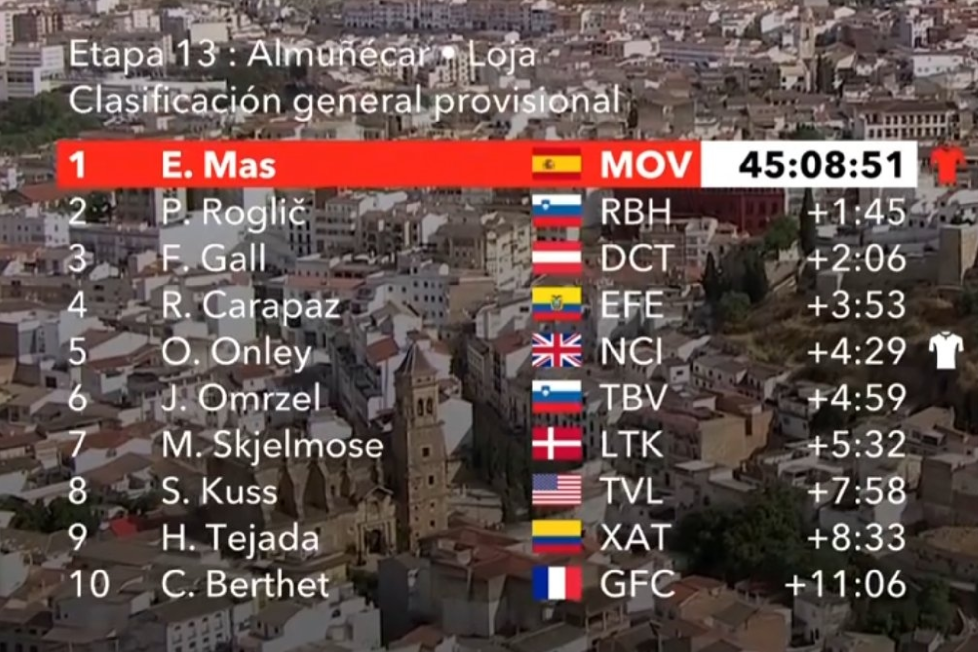 Así está la clasificación general de LaVuelta tras la etapa 13: Enric Mas, de rojo ante el reto de La Pandera