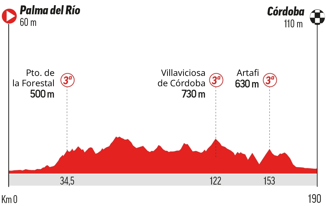 A qué hora es la Vuelta a España hoy, etapa 15: perfil, recorrido, horario y dónde ver en TV y online