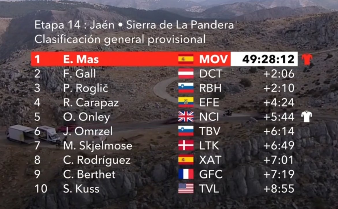 Así está la clasificación general de LaVuelta tras la etapa 14: Enric Mas sale más líder de La Pandera