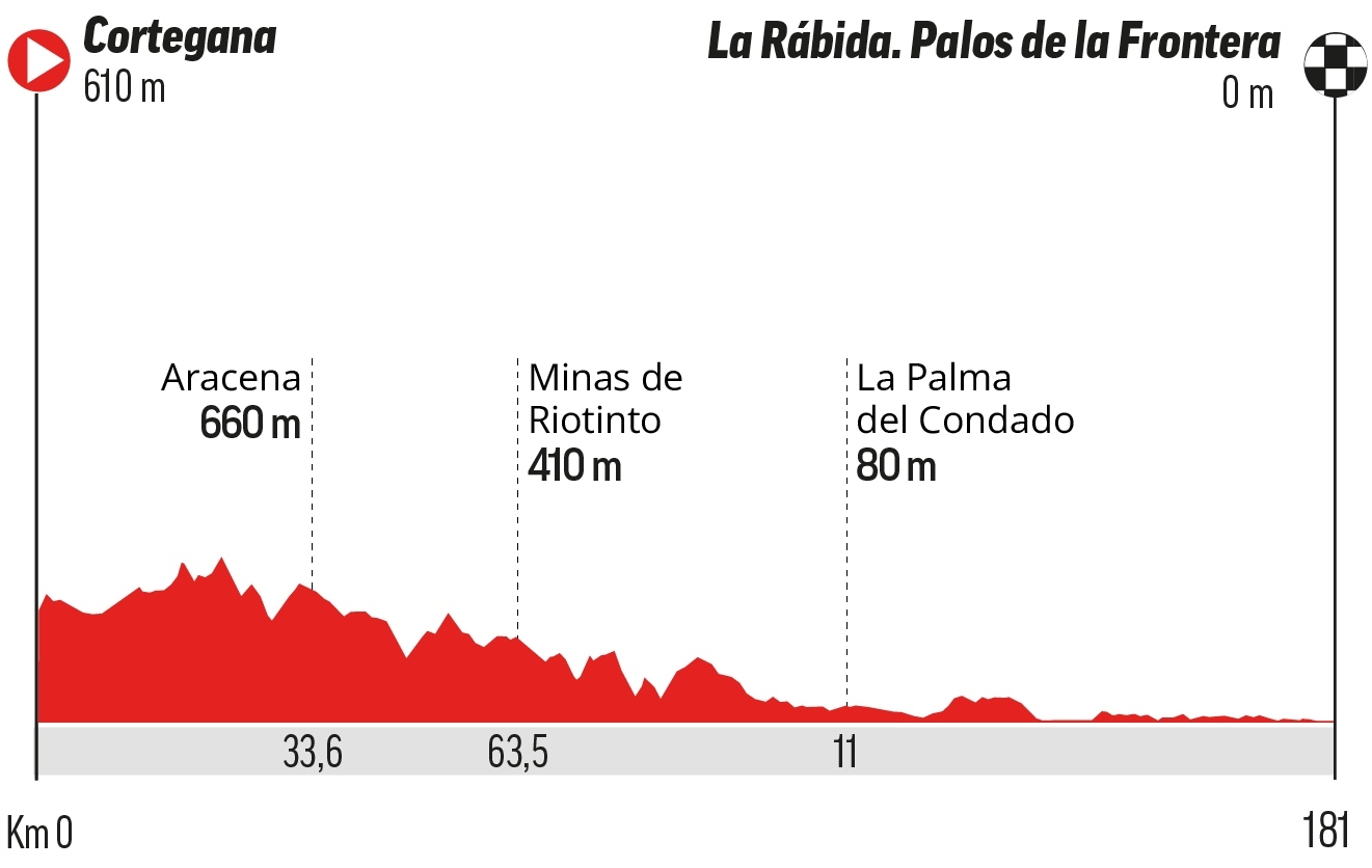 A qué hora es la etapa 16 de la Vuelta a España: perfil, recorrido, horario y dónde ver hoy en TV