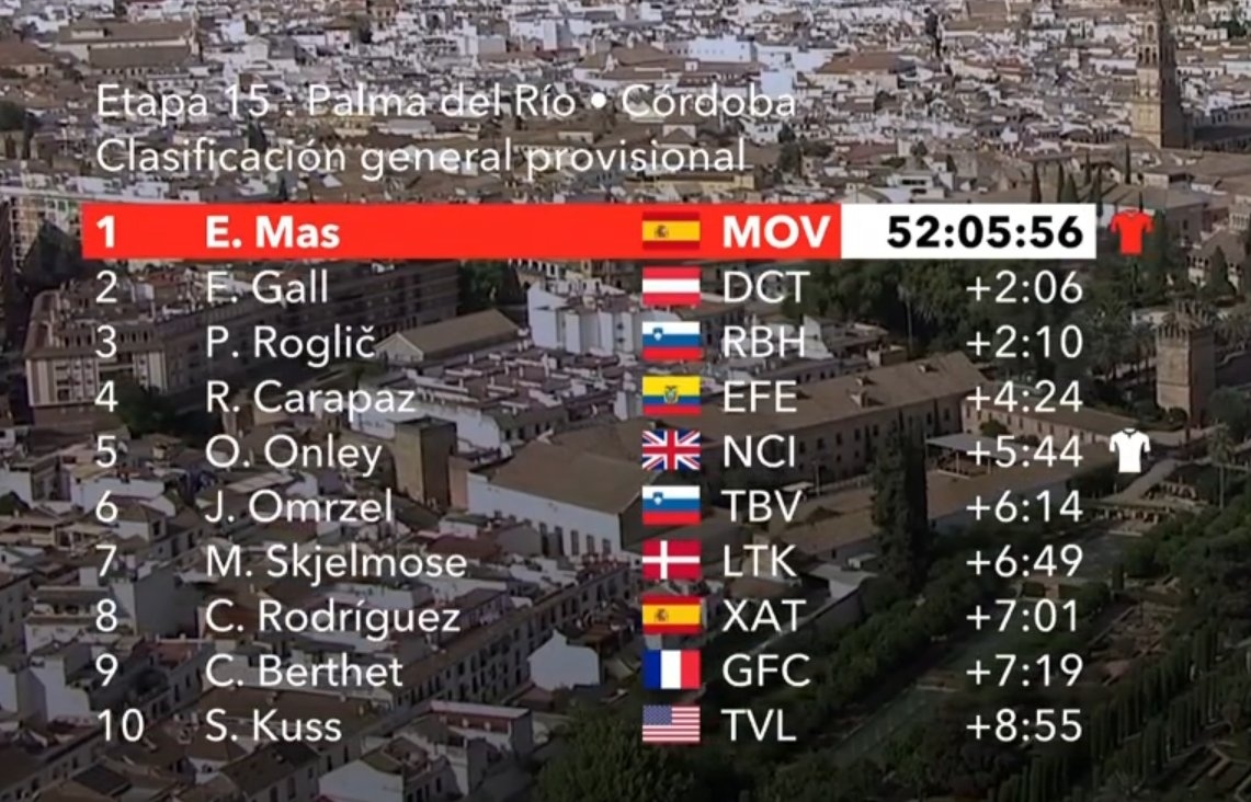 Así está la clasificación general de LaVuelta tras la etapa 14: Enric Mas llega de rojo al segundo descanso