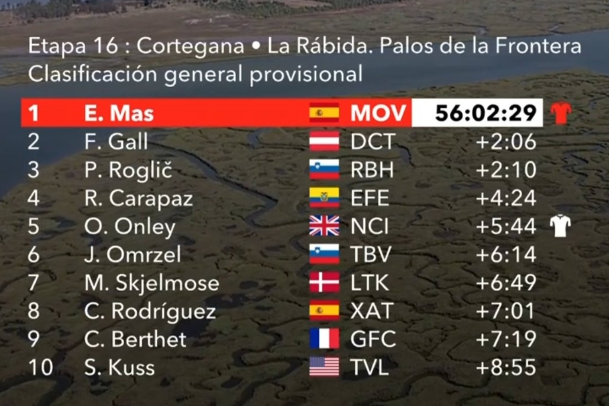Así está la clasificación general de LaVuelta tras la etapa 16: Enric Mas consolida el liderato tras el descanso