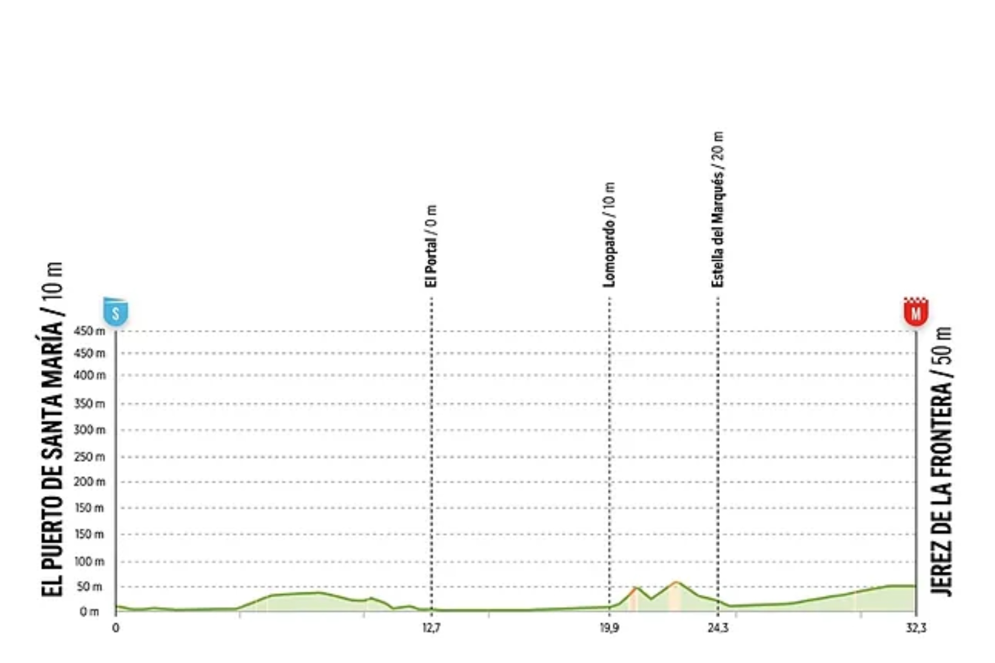 A qué hora es la etapa 18 de la Vuelta a España: perfil, recorrido, horario y dónde ver hoy en TV