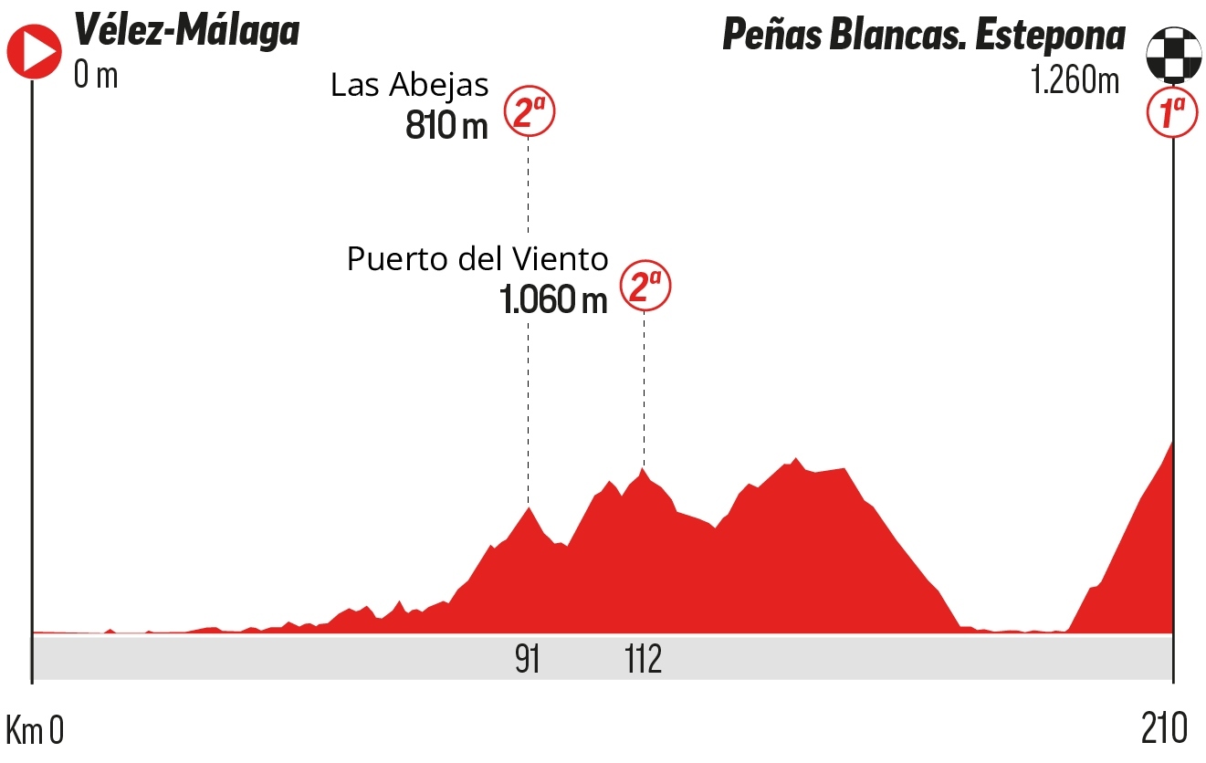 A qué hora es la etapa 19 de la Vuelta a España: perfil, recorrido, horario y dónde ver en TV