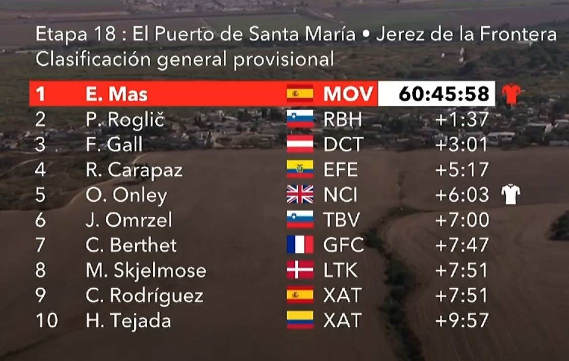 Así está la clasificación general de LaVuelta tras la etapa 18: Mas salva la crono y Roglic se pone segundo